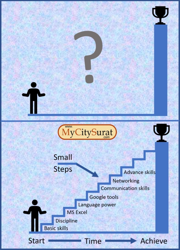 Start. Take small steps. Improve. Don`t stop. Achieve your goal.